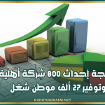 مخطط التنمية 2026-2030: برمجة إحداث 800 شركة أهلية وتوفير 27 ألف موطن شغل