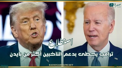 استطلاع: ترامب يحظى بدعم الناخبين أكثر من بايدن